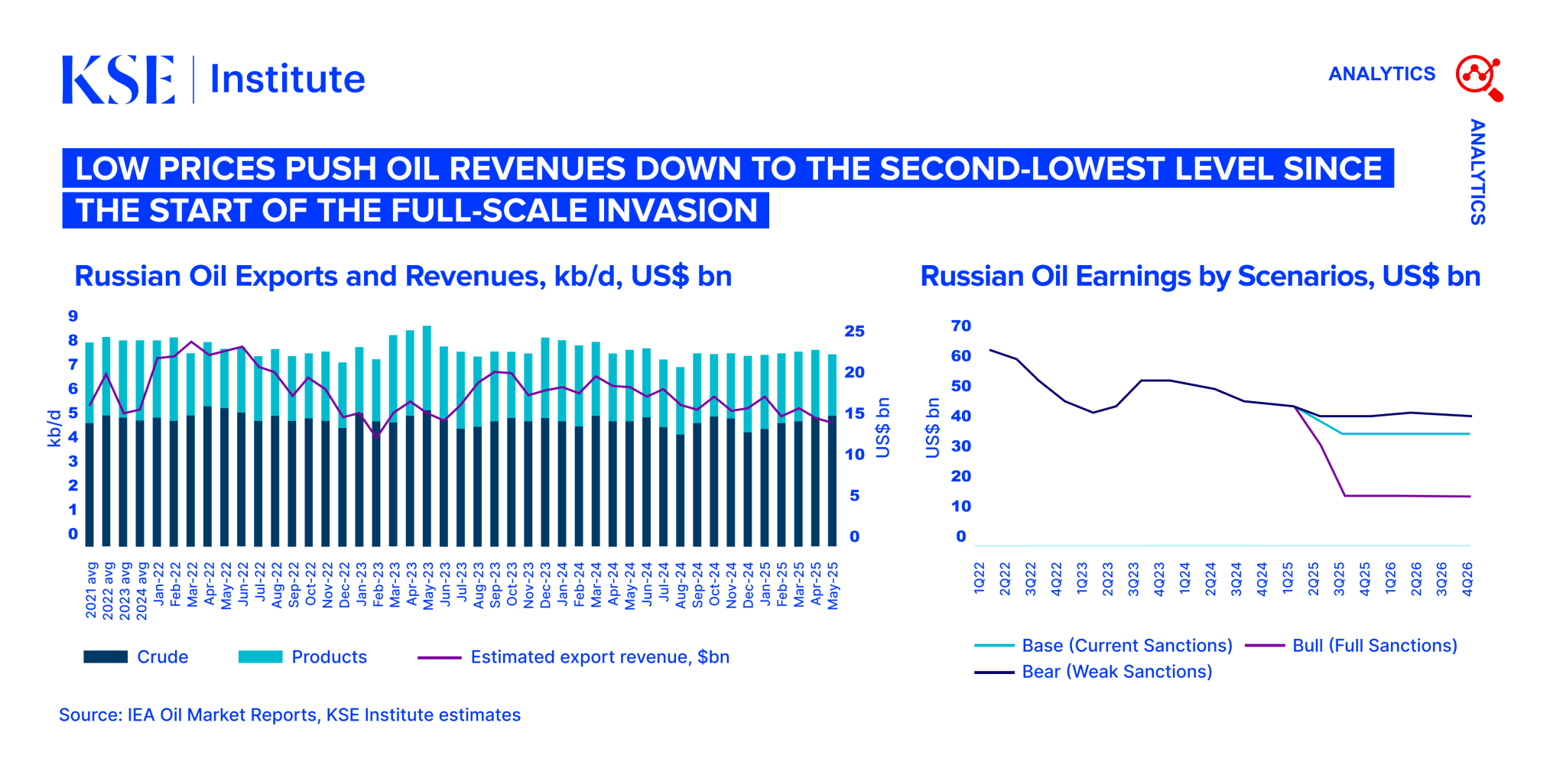 Low prices push oil revenues down to the second-lowest level since the ...