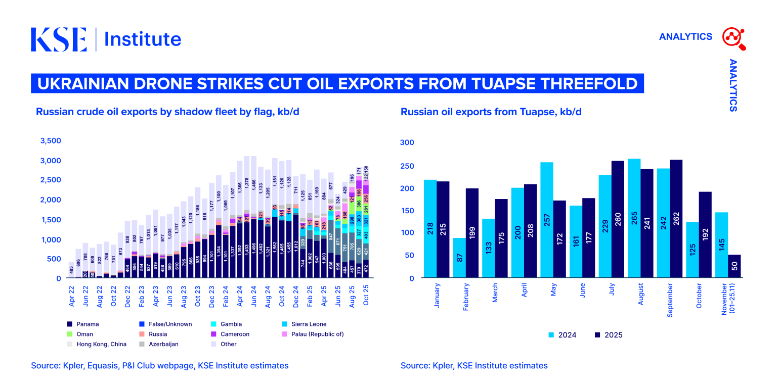 Ukrainian drone strikes cut oil exports from Tuapse threefold – KSE ...
